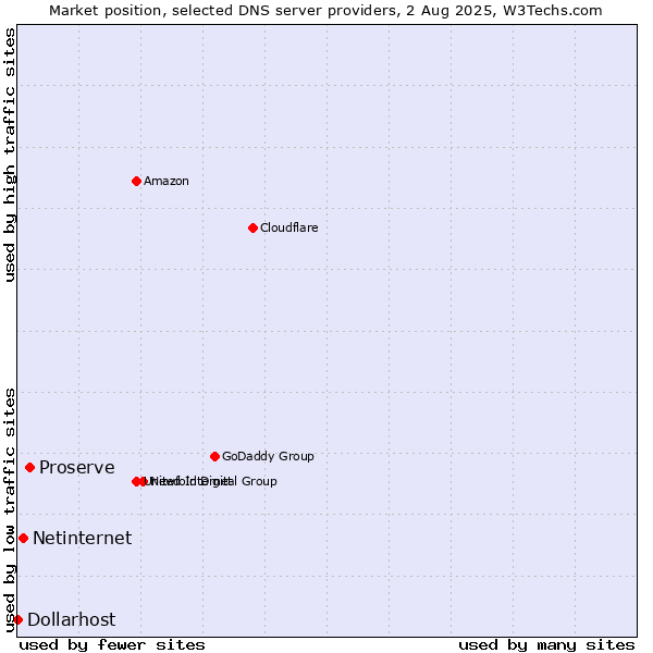 Market position of Proserve vs. Netinternet vs. Dollarhost