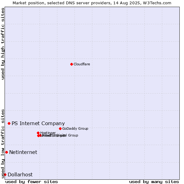 Market position of PS Internet Company vs. Netinternet vs. Dollarhost