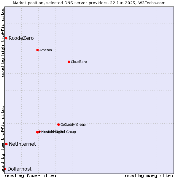 Market position of Netinternet vs. RcodeZero vs. Dollarhost