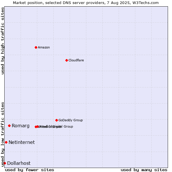Market position of Romarg vs. Netinternet vs. Dollarhost