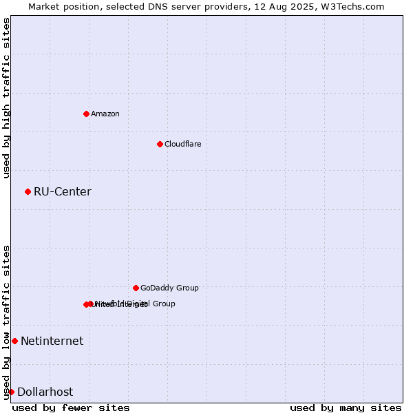 Market position of RU-Center vs. Netinternet vs. Dollarhost