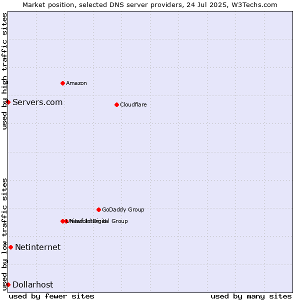Market position of Netinternet vs. Servers.com vs. Dollarhost