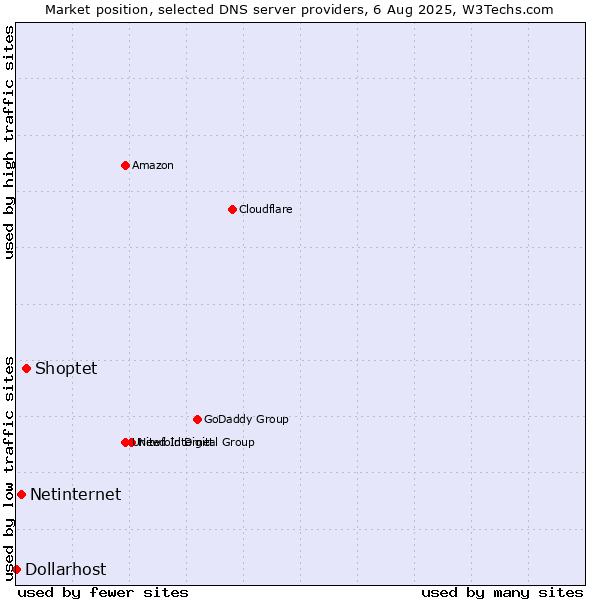 Market position of Shoptet vs. Netinternet vs. Dollarhost