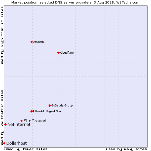 Market position of SiteGround vs. Netinternet vs. Dollarhost
