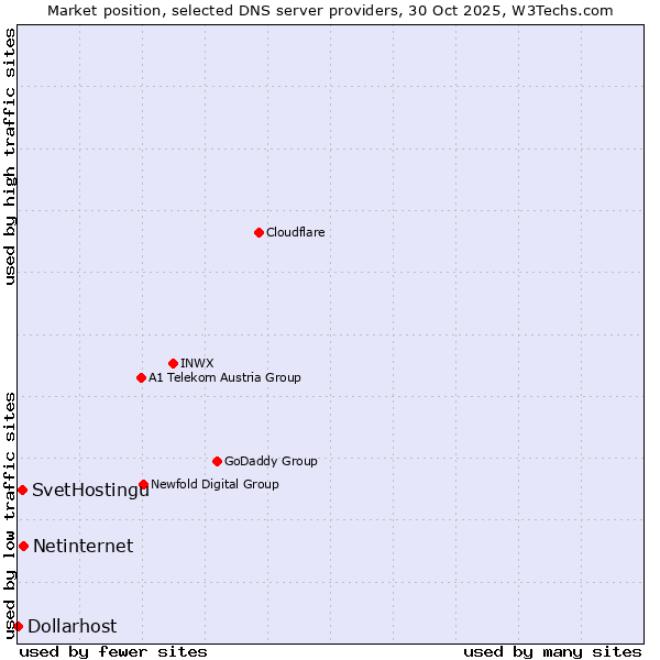 Market position of Netinternet vs. SvetHostingu vs. Dollarhost