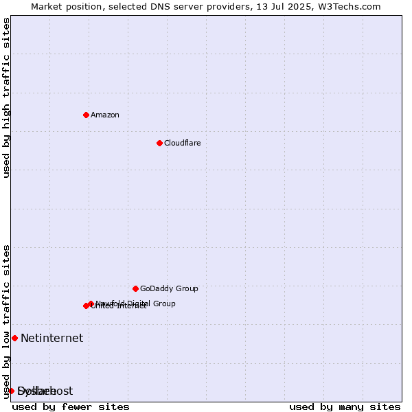 Market position of Netinternet vs. Dollarhost vs. Sysbee