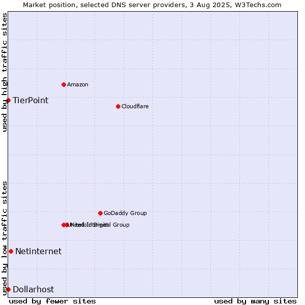 Market position of Netinternet vs. TierPoint vs. Dollarhost