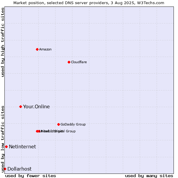 Market position of Your.Online vs. Netinternet vs. Dollarhost