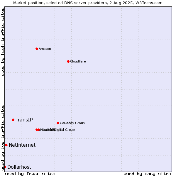 Market position of TransIP vs. Netinternet vs. Dollarhost
