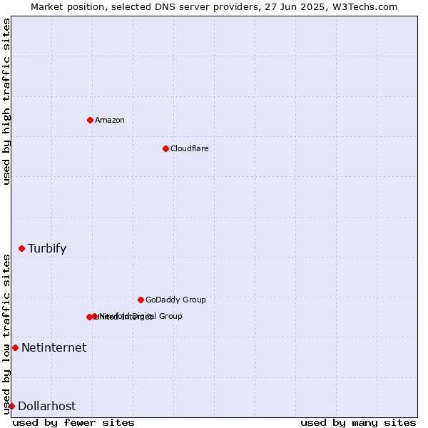 Market position of Turbify vs. Netinternet vs. Dollarhost