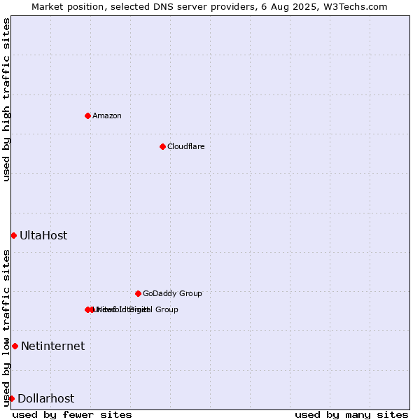 Market position of Netinternet vs. UltaHost vs. Dollarhost