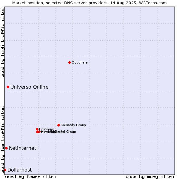 Market position of Universo Online vs. Netinternet vs. Dollarhost