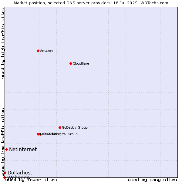 Market position of Netinternet vs. Dollarhost vs. Webnode