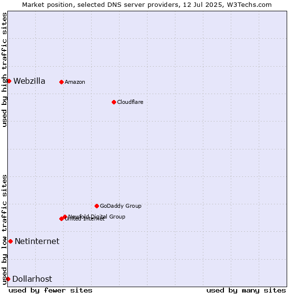 Market position of Netinternet vs. Webzilla vs. Dollarhost