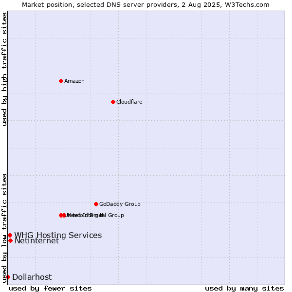 Market position of Netinternet vs. WHG Hosting Services vs. Dollarhost