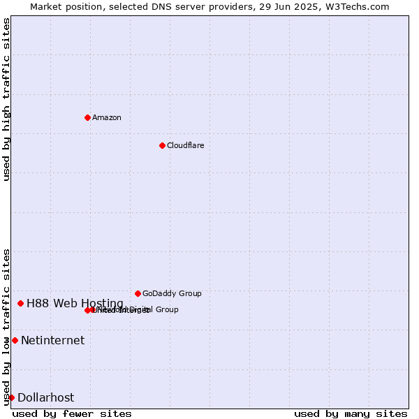 Market position of H88 Web Hosting vs. Netinternet vs. Dollarhost