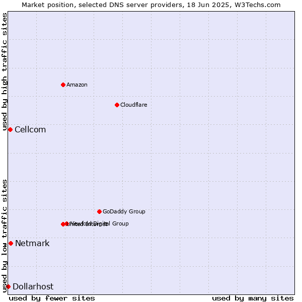 Market position of Netmark vs. Cellcom vs. Dollarhost