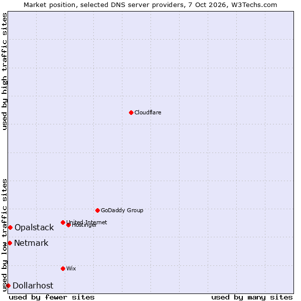 Market position of Opalstack vs. Netmark vs. Dollarhost
