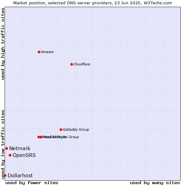 Market position of OpenSRS vs. Netmark vs. Dollarhost