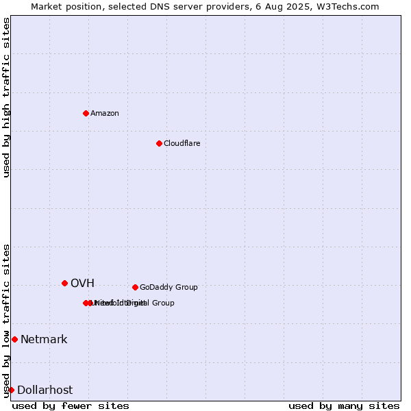 Market position of OVH vs. Netmark vs. Dollarhost