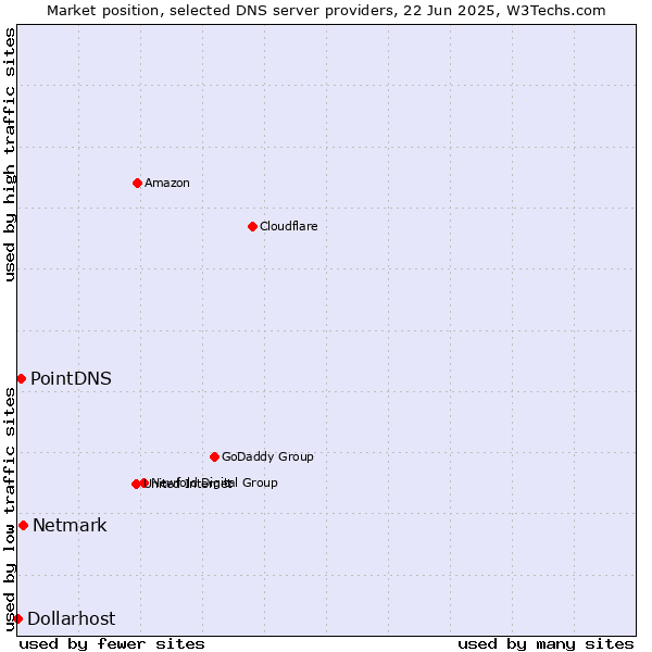 Market position of Netmark vs. PointDNS vs. Dollarhost