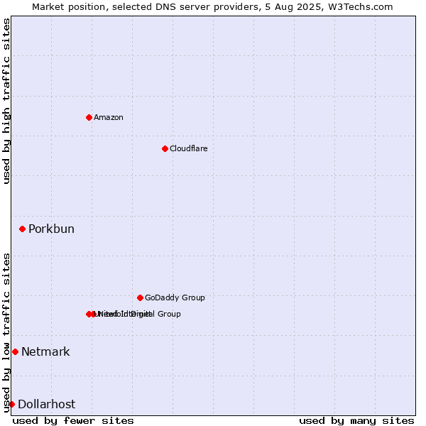 Market position of Porkbun vs. Netmark vs. Dollarhost