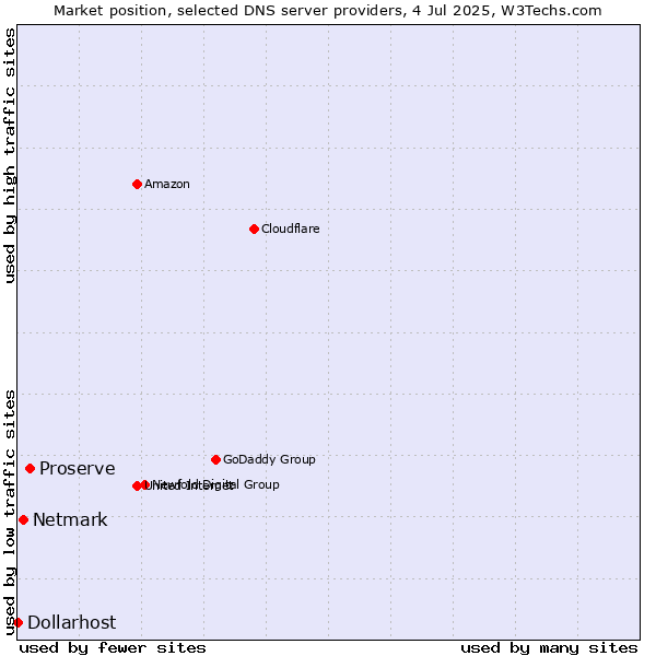 Market position of Proserve vs. Netmark vs. Dollarhost