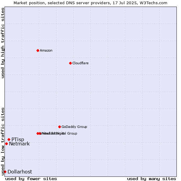 Market position of PTisp vs. Netmark vs. Dollarhost