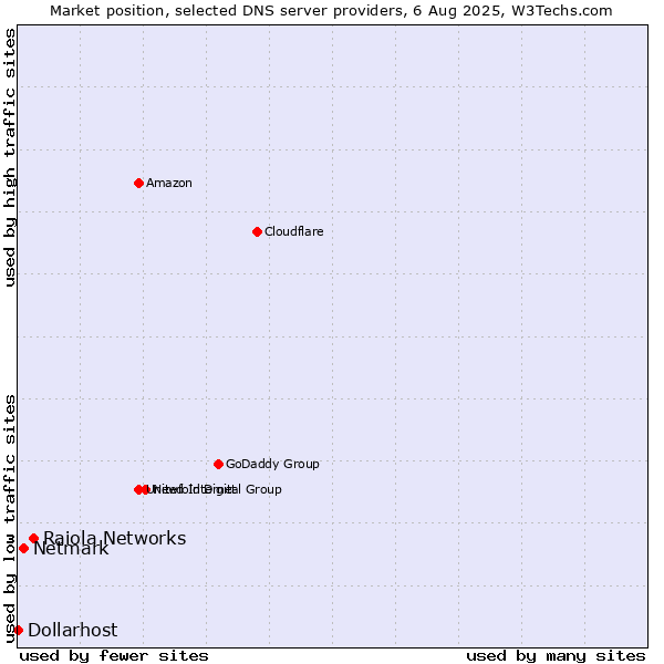 Market position of Raiola Networks vs. Netmark vs. Dollarhost