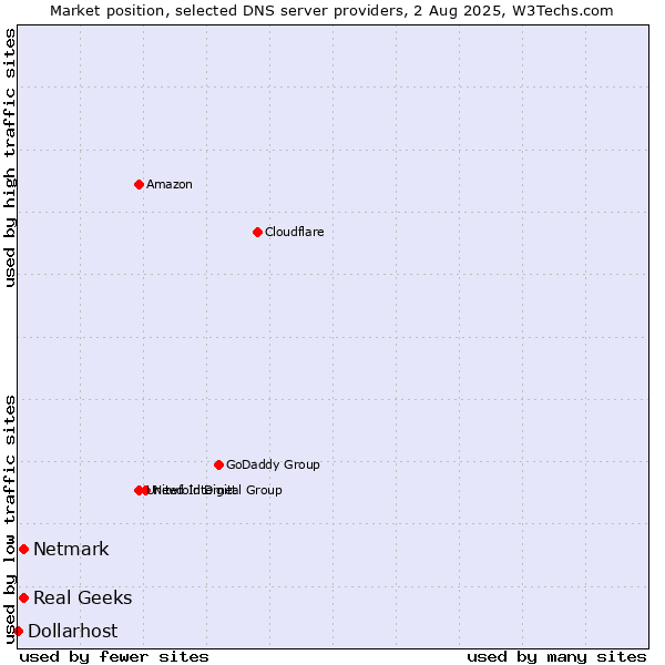 Market position of Real Geeks vs. Netmark vs. Dollarhost