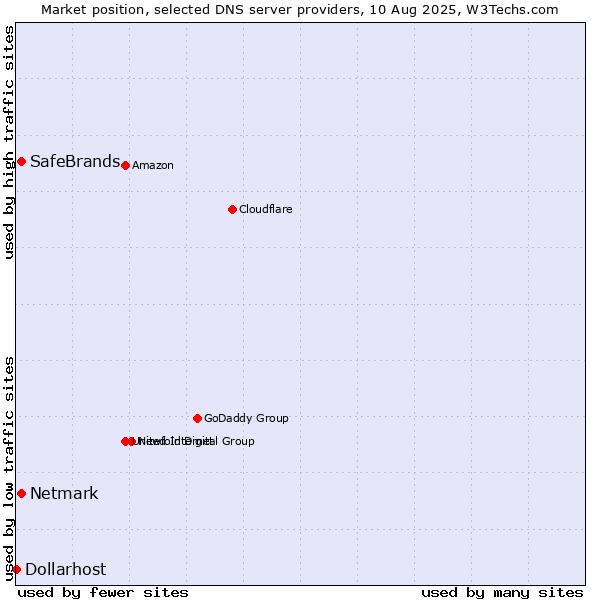 Market position of SafeBrands vs. Netmark vs. Dollarhost