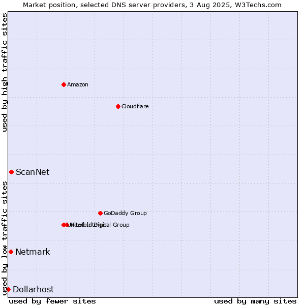Market position of ScanNet vs. Netmark vs. Dollarhost