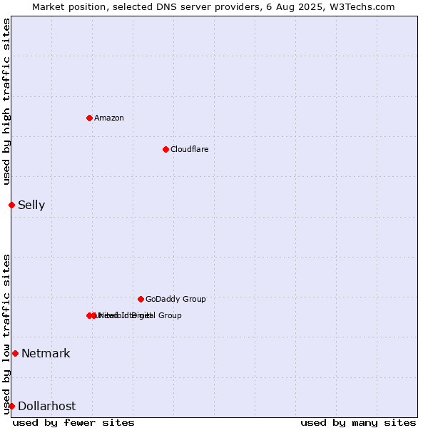 Market position of Netmark vs. Selly vs. Dollarhost