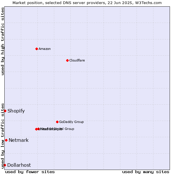 Market position of Netmark vs. Shopify vs. Dollarhost