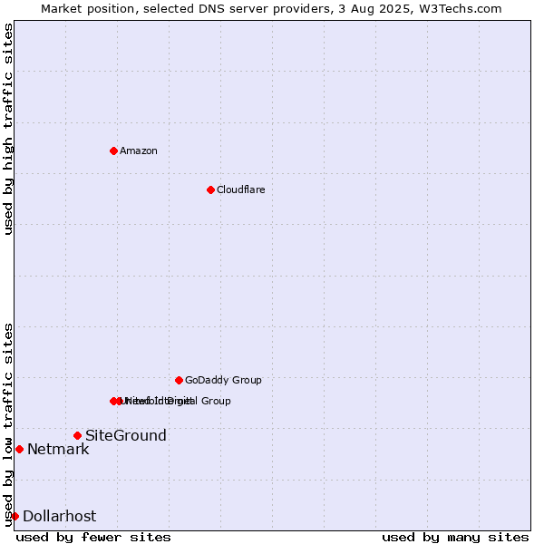Market position of SiteGround vs. Netmark vs. Dollarhost