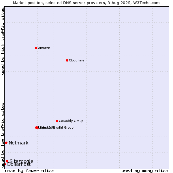 Market position of Sitezoogle vs. Netmark vs. Dollarhost