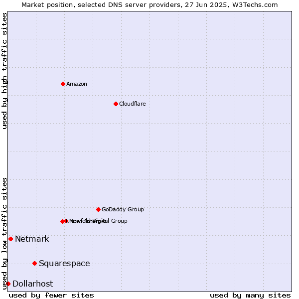 Market position of Squarespace vs. Netmark vs. Dollarhost