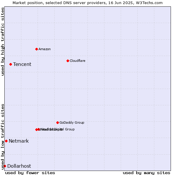 Market position of Tencent vs. Netmark vs. Dollarhost