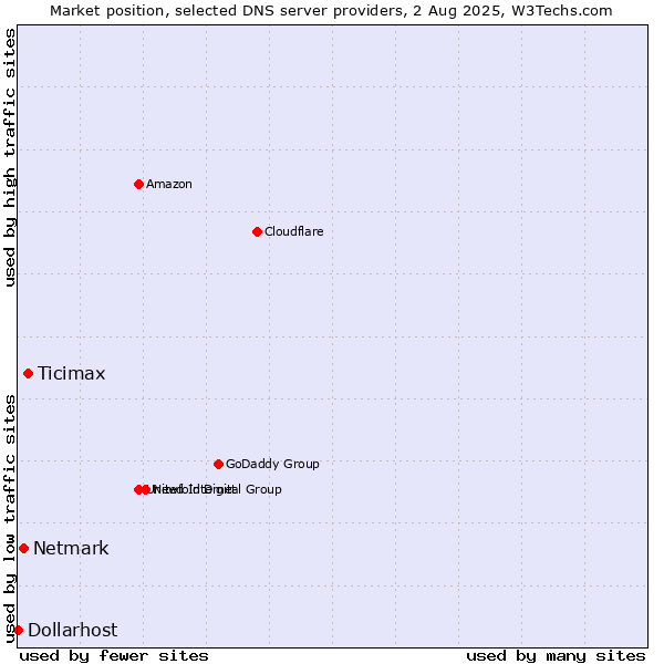 Market position of Ticimax vs. Netmark vs. Dollarhost