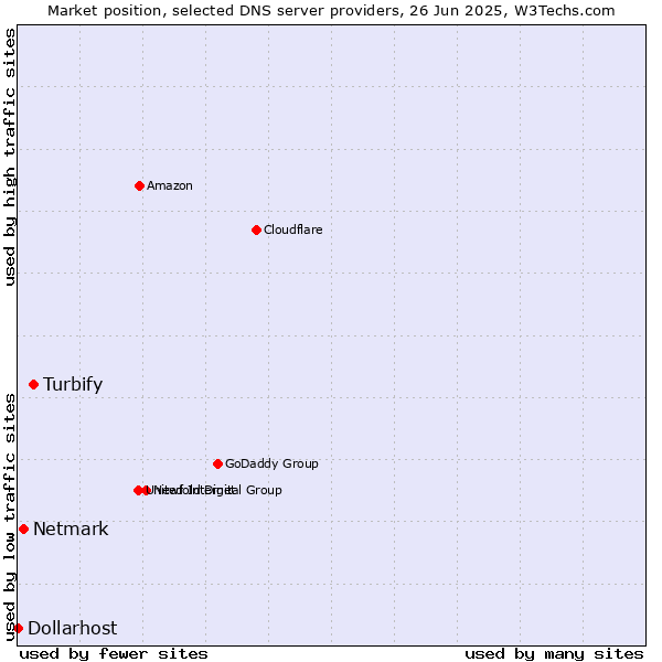 Market position of Turbify vs. Netmark vs. Dollarhost