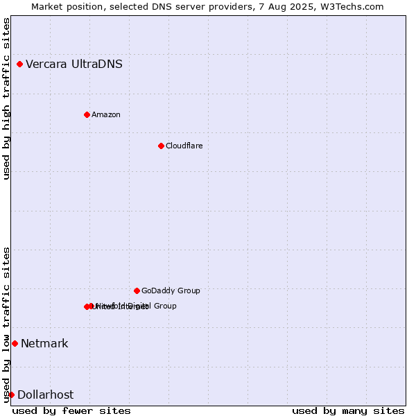 Market position of Vercara UltraDNS vs. Netmark vs. Dollarhost