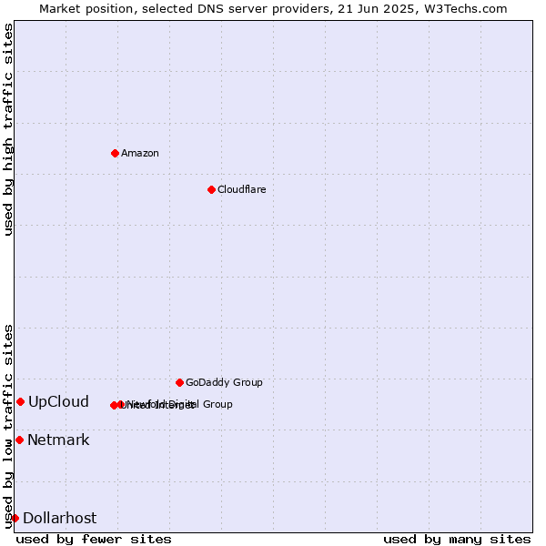 Market position of UpCloud vs. Netmark vs. Dollarhost