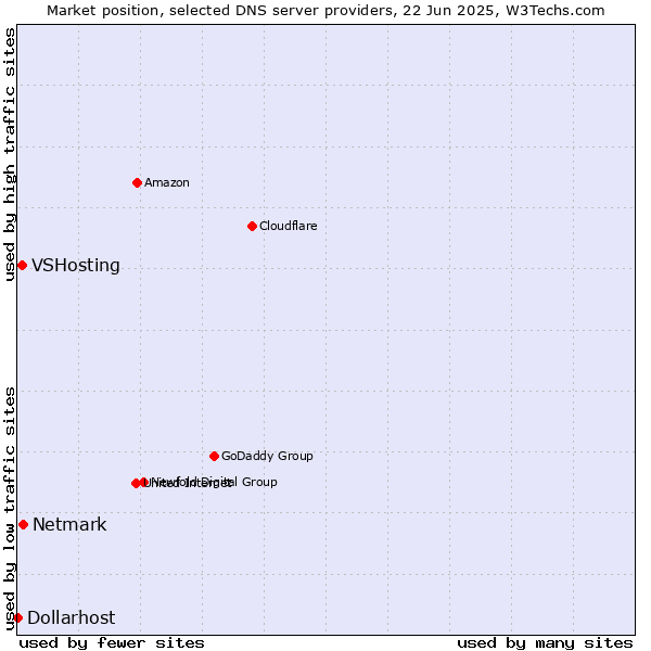 Market position of Netmark vs. VSHosting vs. Dollarhost