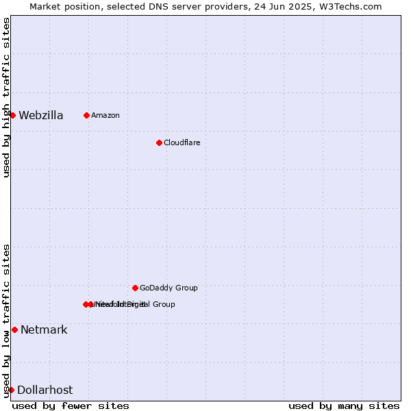 Market position of Netmark vs. Webzilla vs. Dollarhost