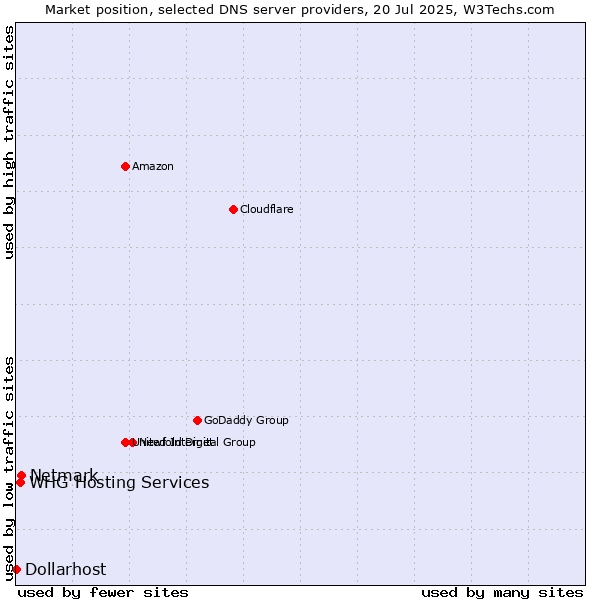 Market position of Netmark vs. WHG Hosting Services vs. Dollarhost