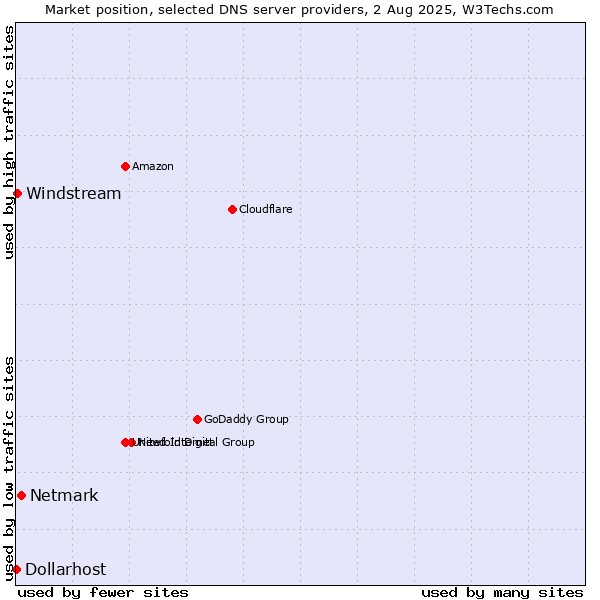Market position of Netmark vs. Windstream vs. Dollarhost