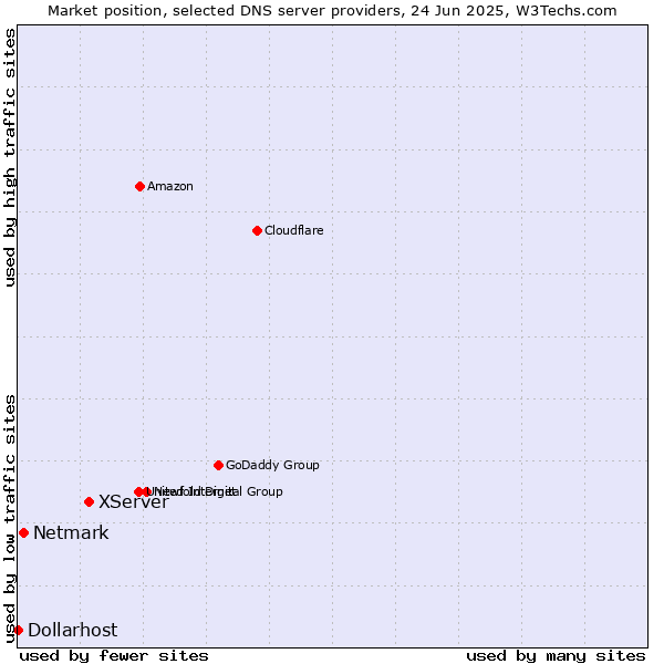 Market position of XServer vs. Netmark vs. Dollarhost