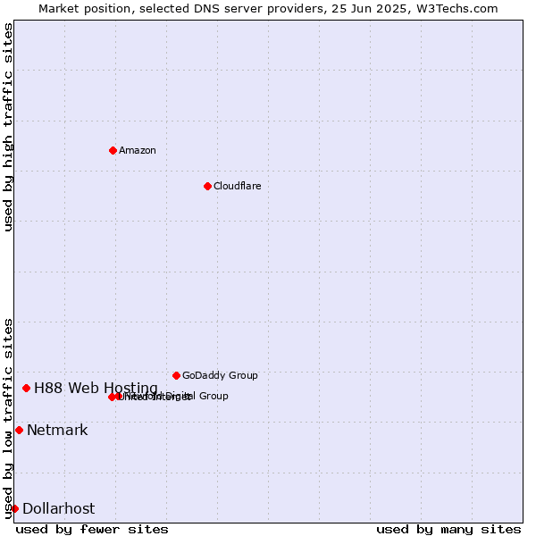 Market position of H88 Web Hosting vs. Netmark vs. Dollarhost
