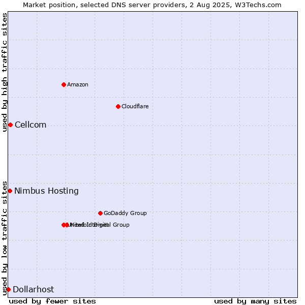 Market position of Cellcom vs. Nimbus Hosting vs. Dollarhost