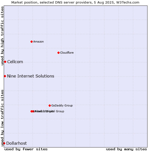 Market position of Cellcom vs. Nine Internet Solutions vs. Dollarhost